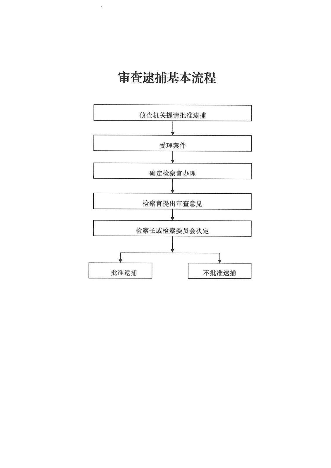 审查逮捕基本流程