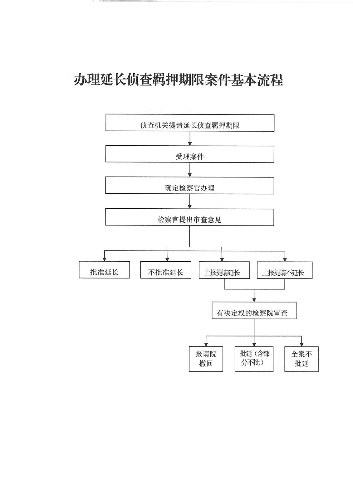 办理延长侦查羁押期限案件流程