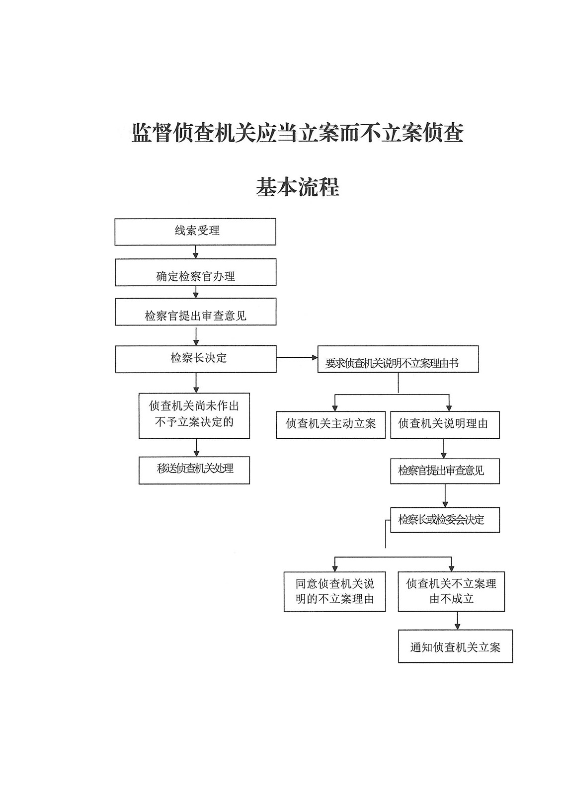 监督侦查机关应当立案而不立案侦查基本流程