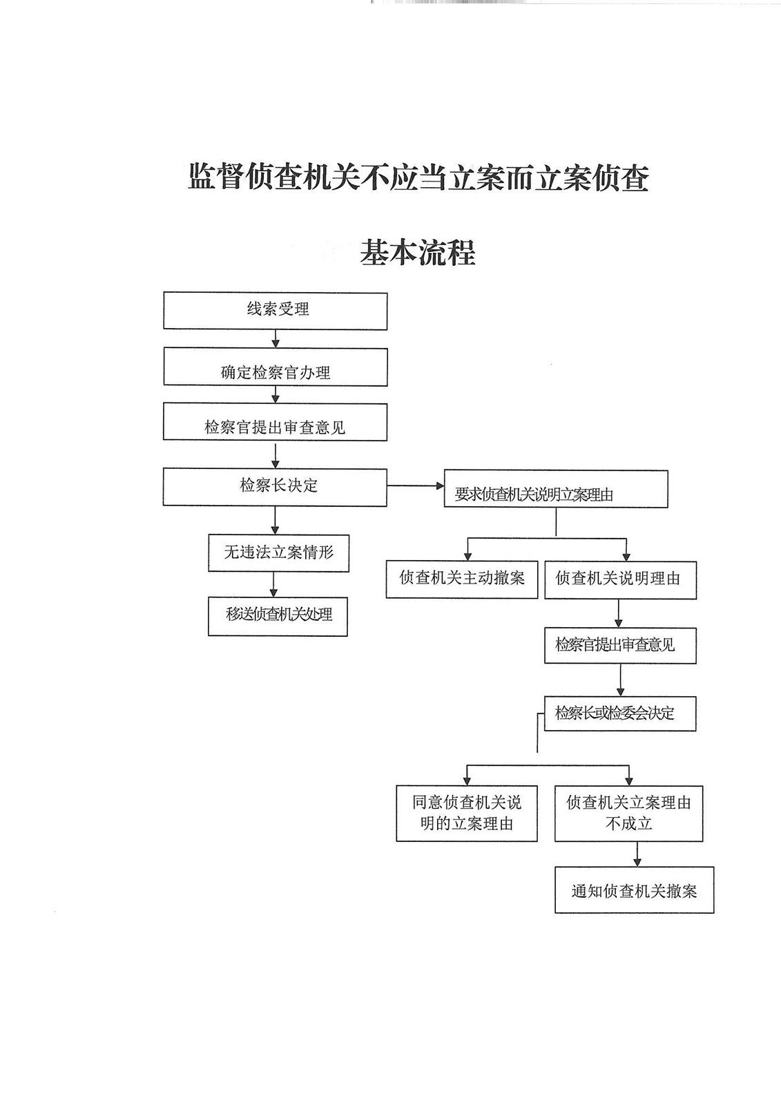 监督侦查机关不应当立案而立案侦查基本流程