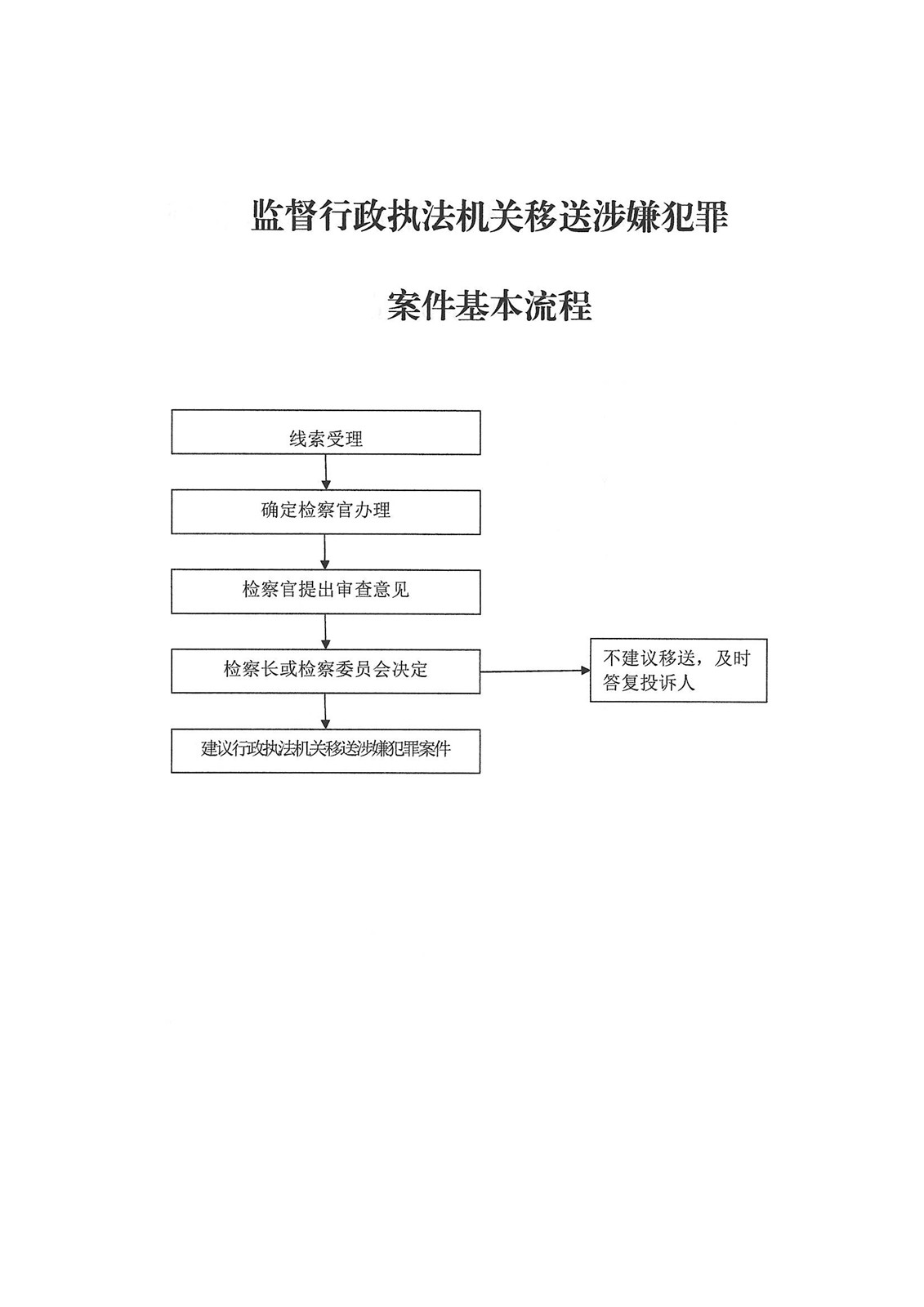 监督行政执法机关移送涉嫌犯罪案件基本流程