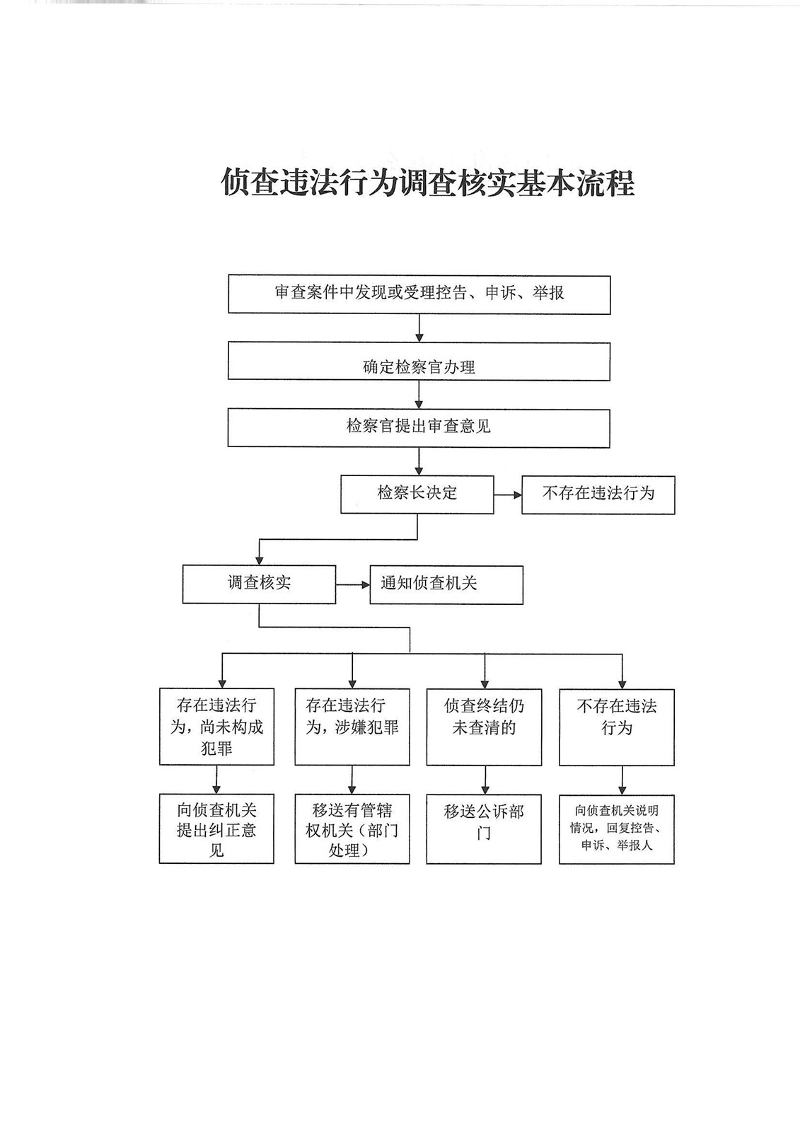 侦查违法行为调查核实基本流程